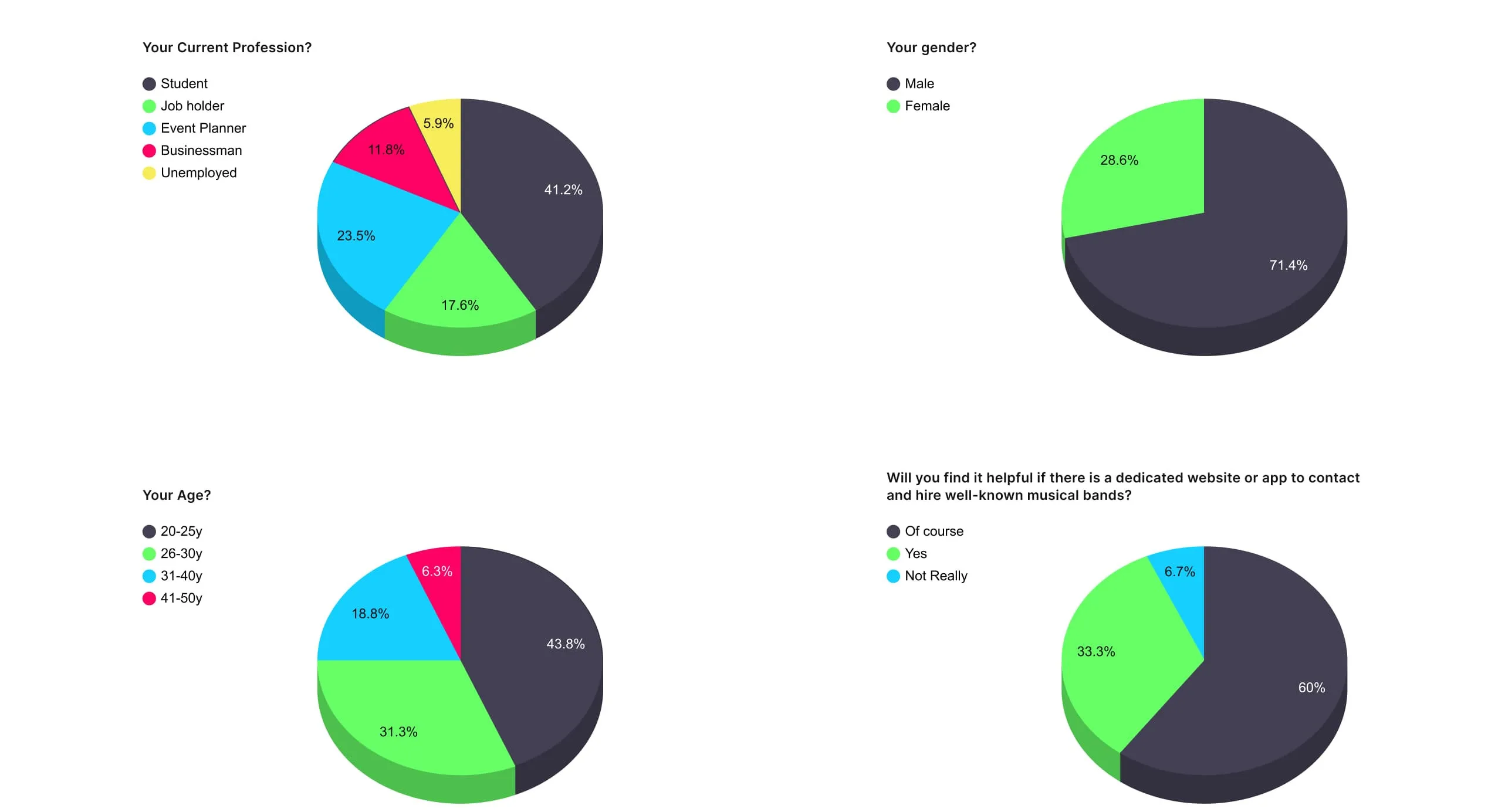 User survey results on profession, gender, age and need for a booking app