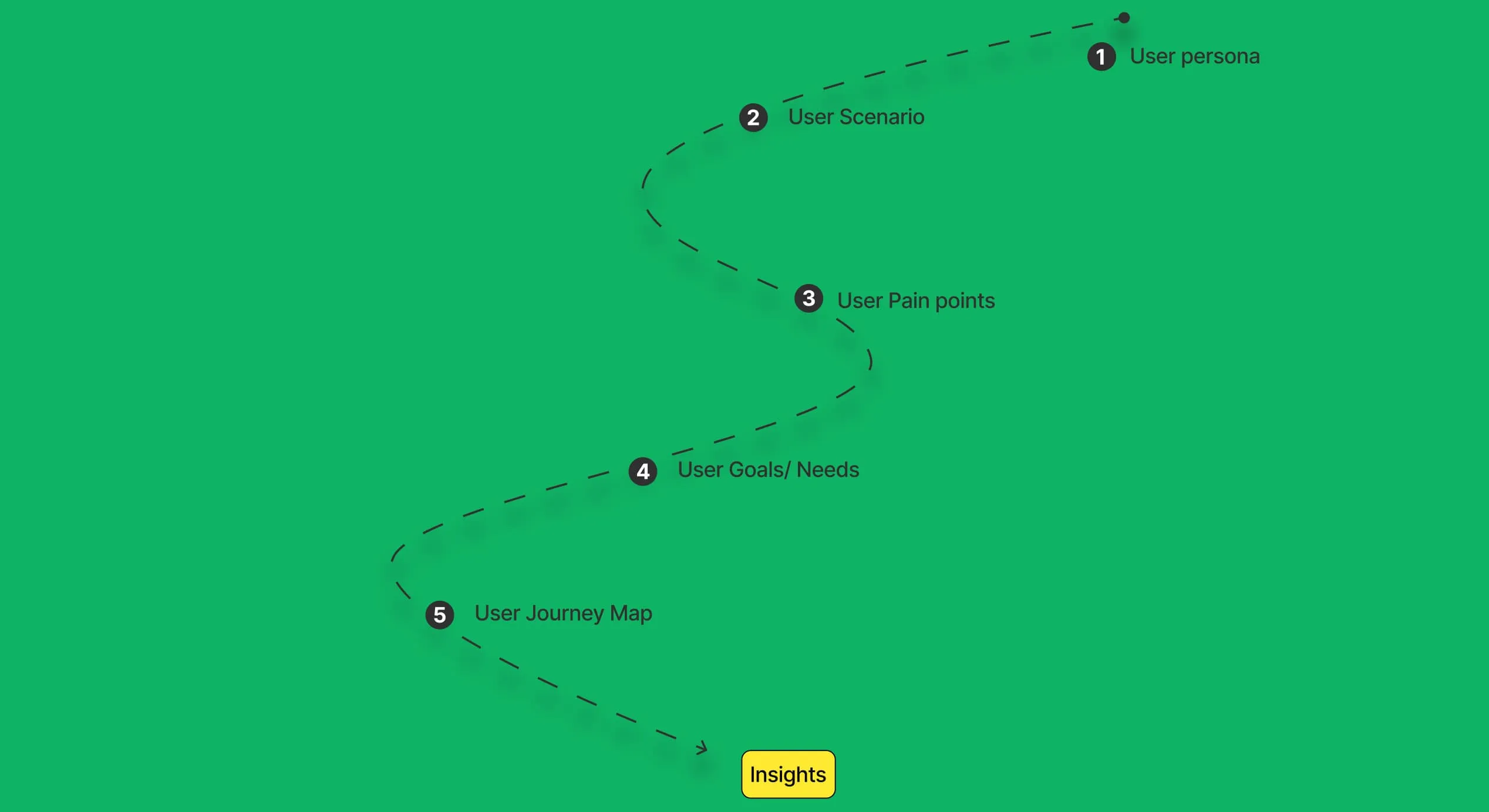 Research roadmap from persona and scenario to journey map and insights