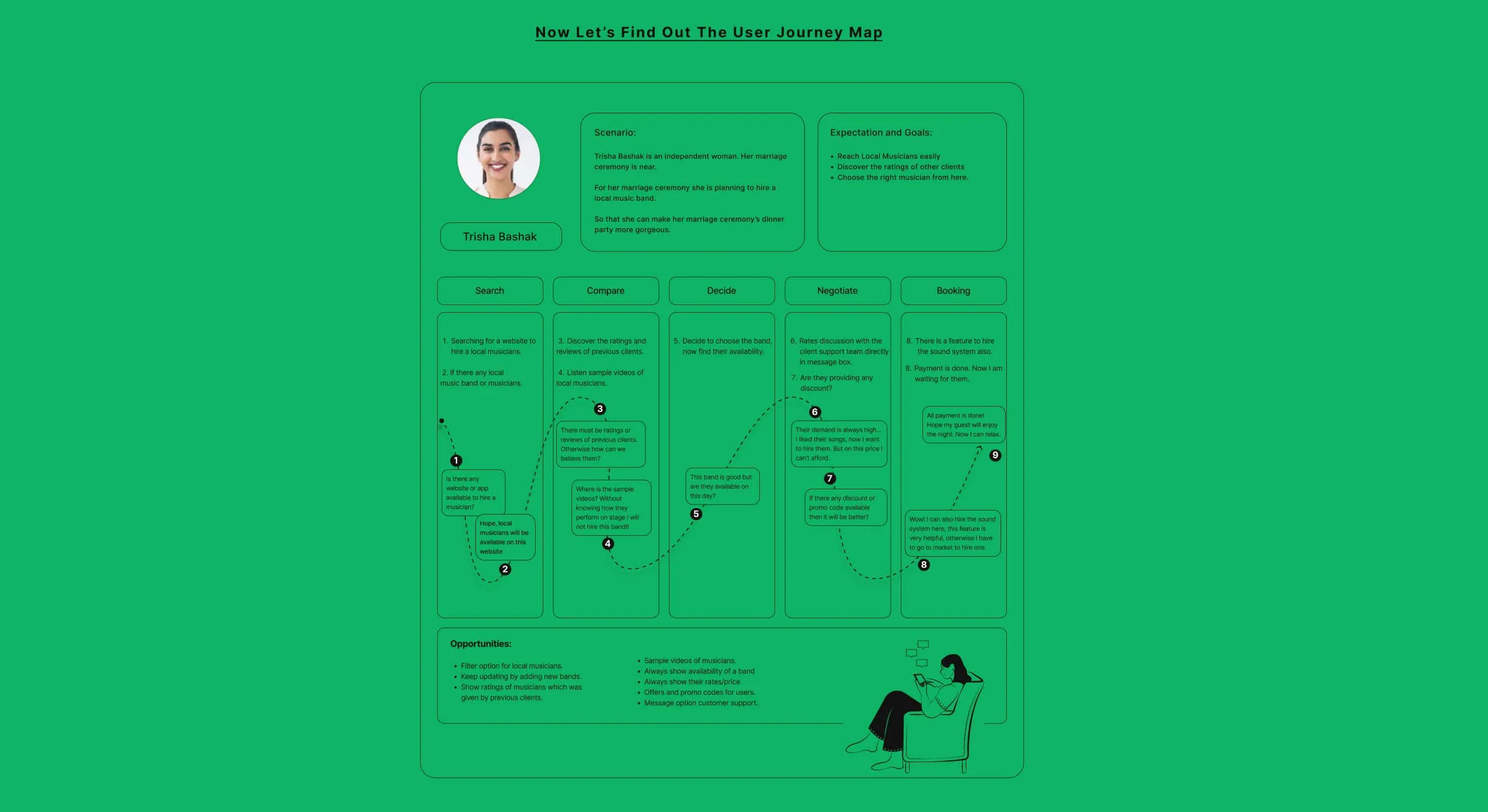 User journey map for booking a band