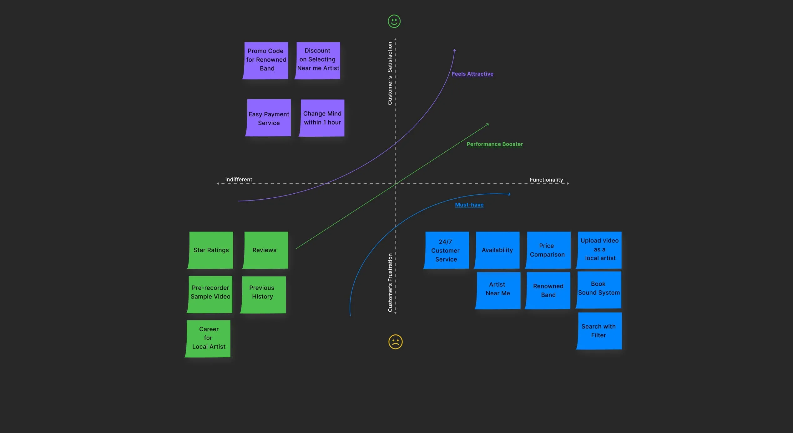 Musician booking app Kano model feature prioritisation