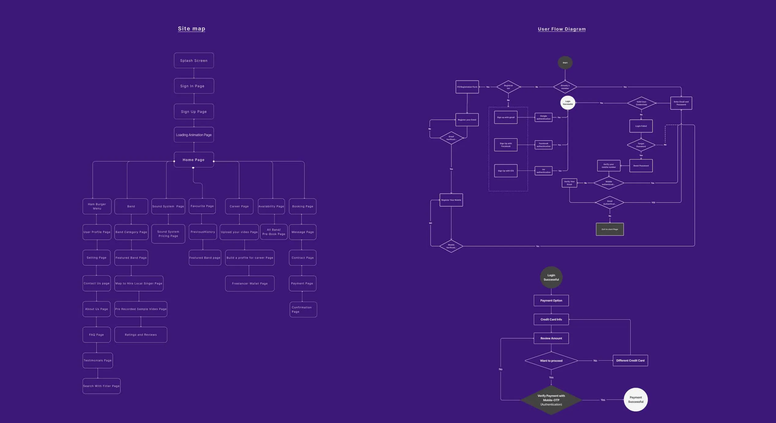 Site map and user flow diagram