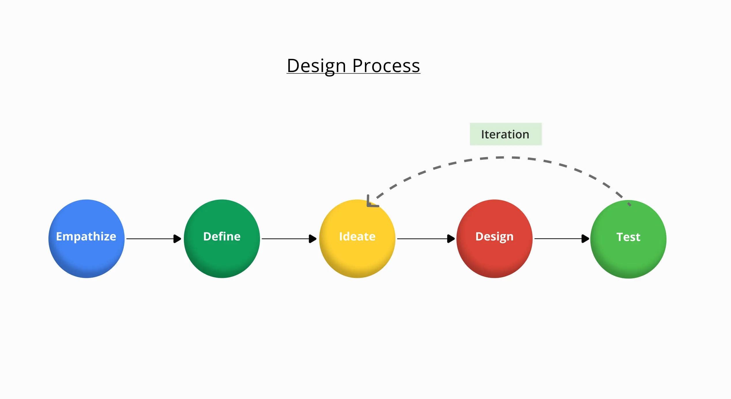 Design process: empathise, define, ideate, design and test
