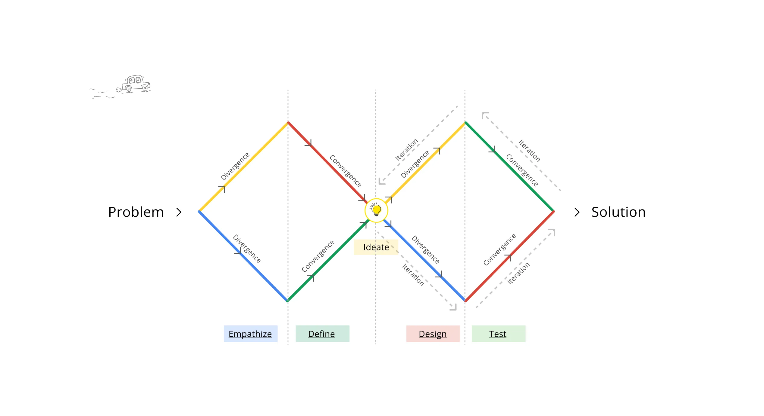 Double Diamond design process from problem to solution
