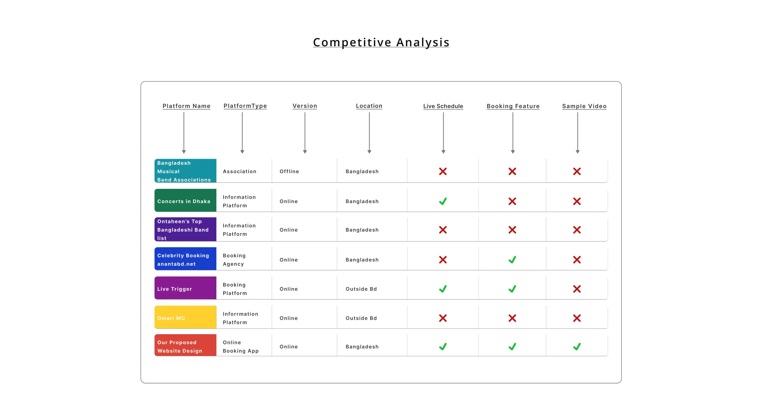 Competitive analysis table of band booking platforms